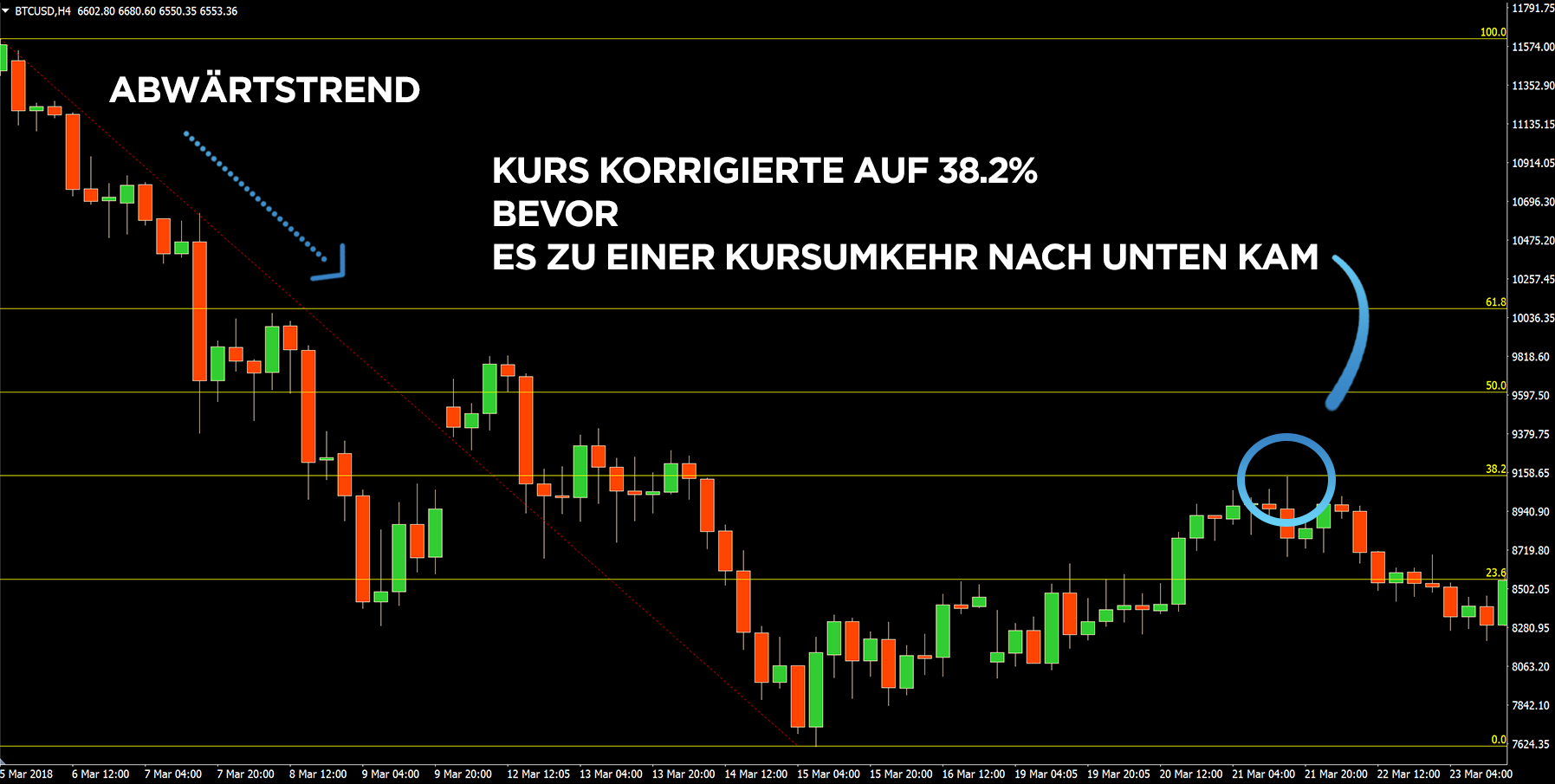 Trendfortsetzungsstrategie mit Fibonacci Retracements
